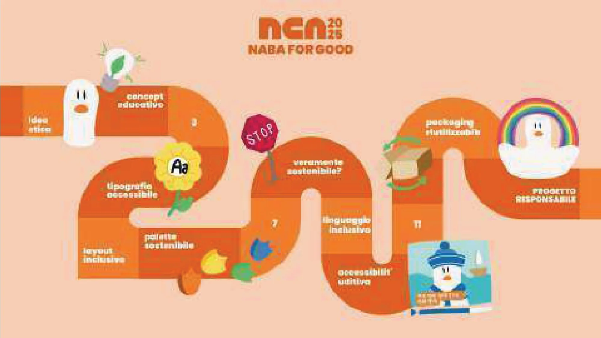 NCA25, I tabelloni delle categorie
